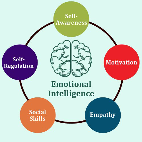 Emotional Intelligence…Does Your Realtor have it?